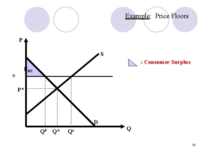 Example: Price Floors P S : Consumer Surplus PMI N P* D Qd Q*