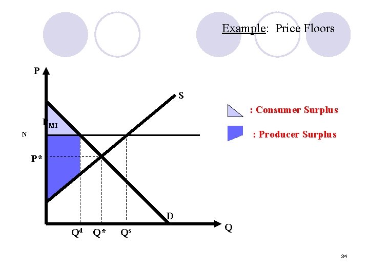 Example: Price Floors P S : Consumer Surplus PMI : Producer Surplus N P*
