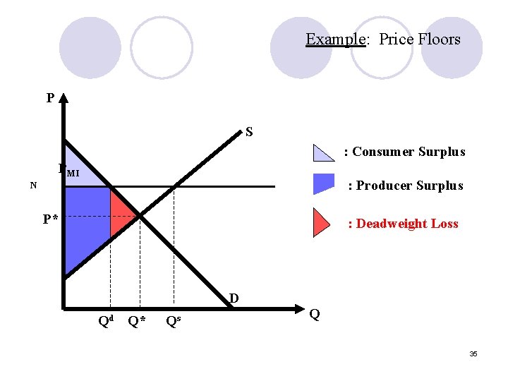 Example: Price Floors P S : Consumer Surplus PMI : Producer Surplus N P*