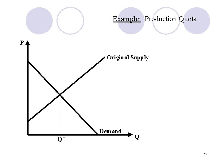 Example: Production Quota P Original Supply Demand Q* Q 37 Example: Production Quota P Original Supply Demand Q* Q 37