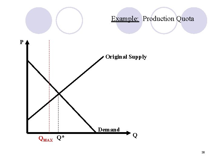 Example: Production Quota P Original Supply Demand QMAX Q* Q 38 Example: Production Quota P Original Supply Demand QMAX Q* Q 38