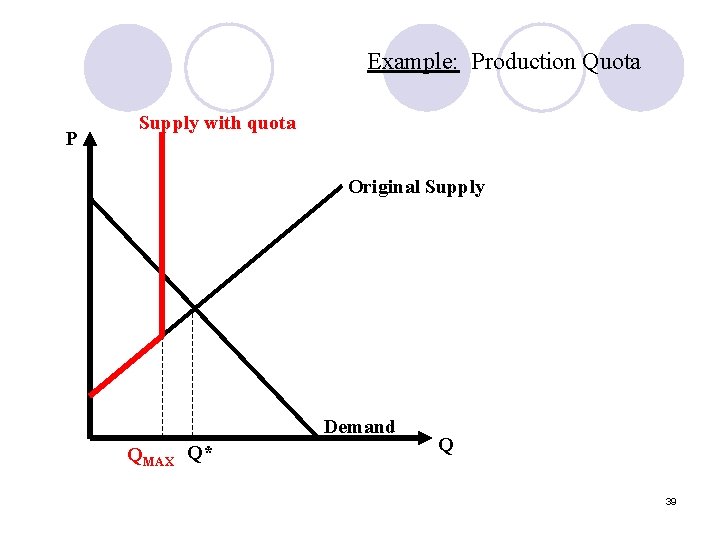 Example: Production Quota P Supply with quota Original Supply Demand QMAX Q* Q 39