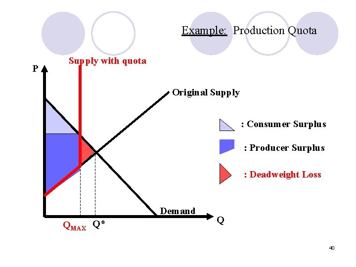 Example: Production Quota P Supply with quota Original Supply : Consumer Surplus : Producer Example: Production Quota P Supply with quota Original Supply : Consumer Surplus : Producer