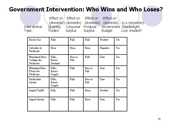 Government Intervention: Who Wins and Who Loses? Intervention Type: Effect on (domestic) Is a