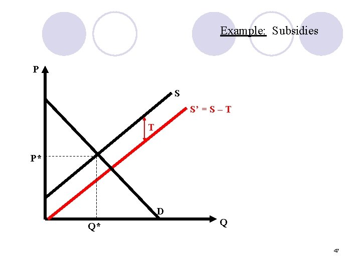 Example: Subsidies P S S’ = S – T T P* D Q* Q