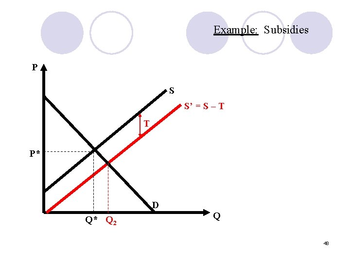 Example: Subsidies P S S’ = S – T T P* D Q* Q