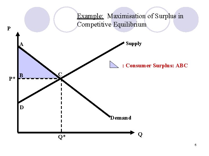 Example: Maximisation of Surplus in Competitive Equilibrium P Supply A : Consumer Surplus: ABC