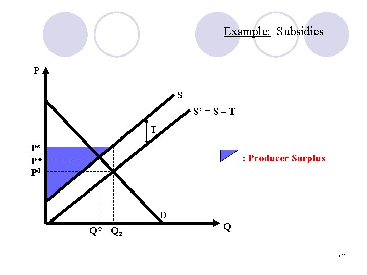 Example: Subsidies P S S’ = S – T T Ps P* Pd : Example: Subsidies P S S’ = S – T T Ps P* Pd :