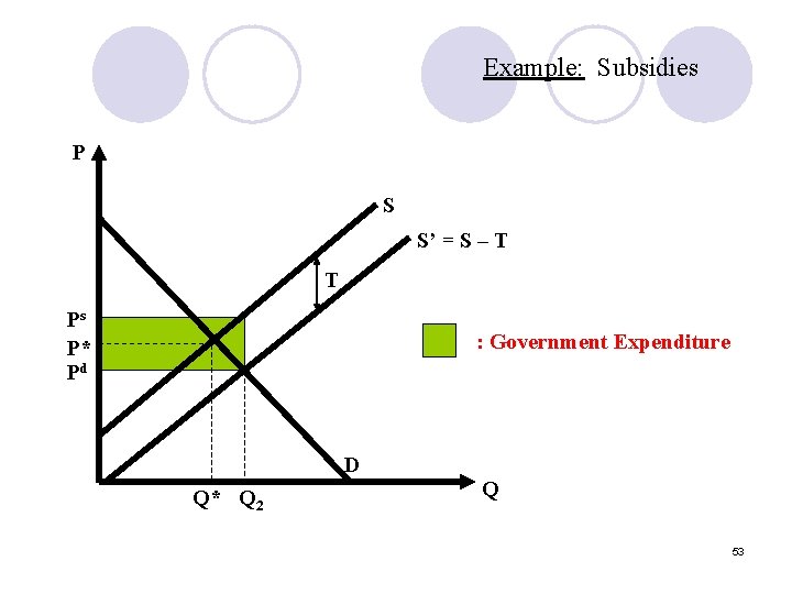 Example: Subsidies P S S’ = S – T T Ps P* Pd :