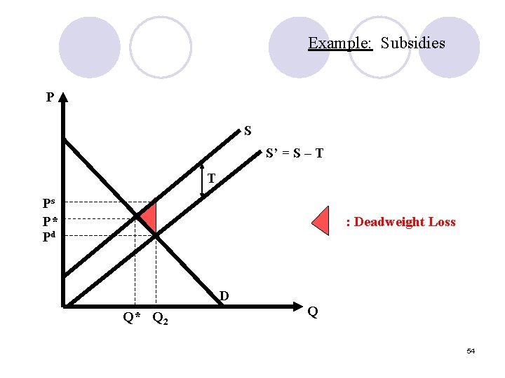 Example: Subsidies P S S’ = S – T T Ps P* Pd :