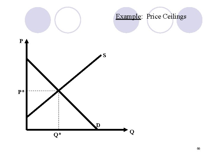 Example: Price Ceilings P S P* D Q* Q 56 