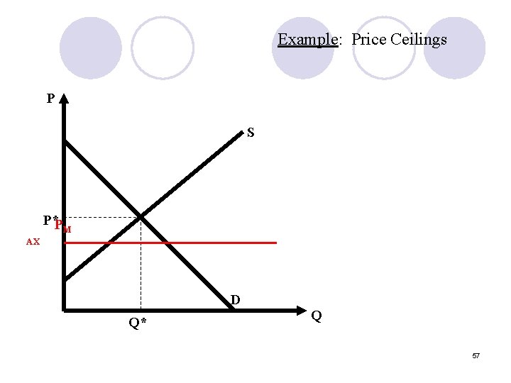 Example: Price Ceilings P S P*P M AX D Q* Q 57 