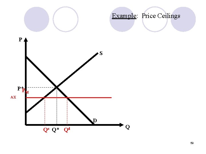 Example: Price Ceilings P S P*P M AX D Qs Q* Qd Q 59