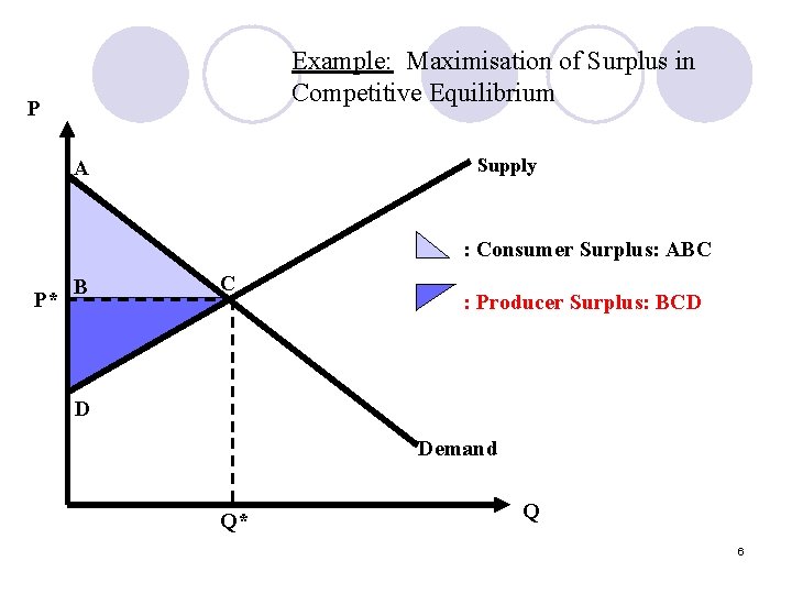 Example: Maximisation of Surplus in Competitive Equilibrium P Supply A : Consumer Surplus: ABC Example: Maximisation of Surplus in Competitive Equilibrium P Supply A : Consumer Surplus: ABC