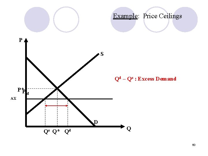 Example: Price Ceilings P S Qd – Qs : Excess Demand P*P M AX