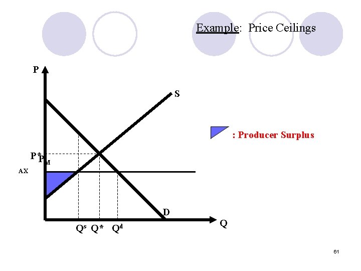 Example: Price Ceilings P S : Producer Surplus P*P M AX D Qs Q*