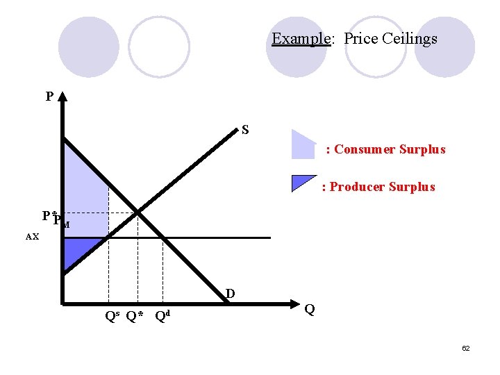 Example: Price Ceilings P S : Consumer Surplus : Producer Surplus P*P M AX