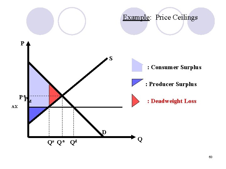 Example: Price Ceilings P S : Consumer Surplus : Producer Surplus P*P M :