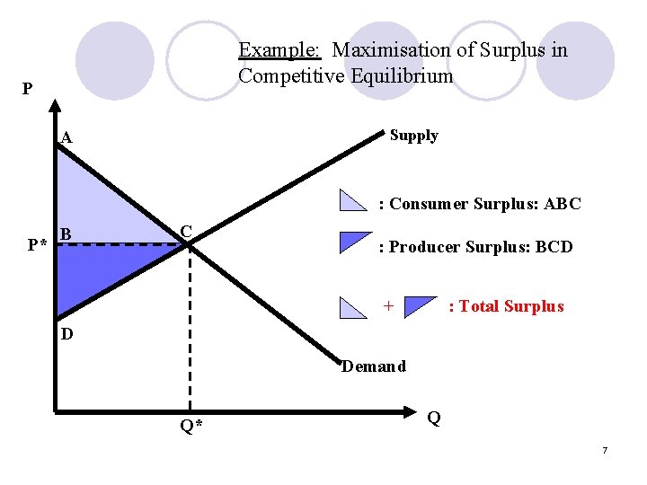 Example: Maximisation of Surplus in Competitive Equilibrium P Supply A : Consumer Surplus: ABC