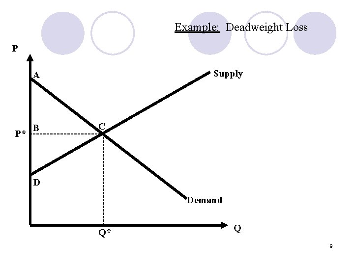 Example: Deadweight Loss P Supply A P* B C D Demand Q* Q 9