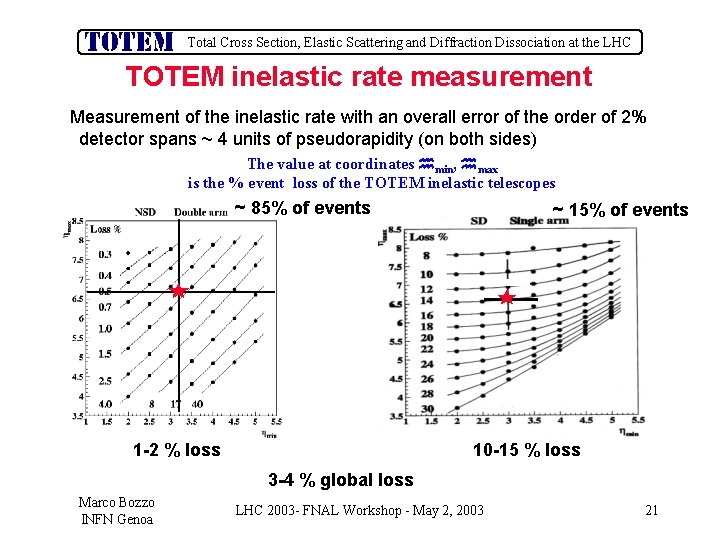 Total Cross Section, Elastic Scattering and Diffraction Dissociation at the LHC TOTEM inelastic rate