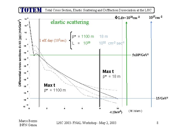 Total Cross Section, Elastic Scattering and Diffraction Dissociation at the LHC Ldt=1033 cm-2 elastic