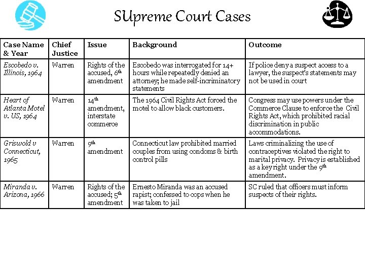 SUpreme Court Cases Case Name & Year Chief Justice Issue Background Outcome Escobedo v.