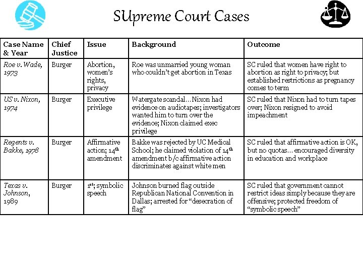 SUpreme Court Cases Case Name & Year Chief Justice Issue Background Outcome Roe v.