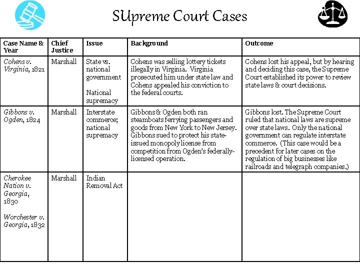 SUpreme Court Cases Case Name & Year Chief Justice Issue Background Outcome Cohens v.