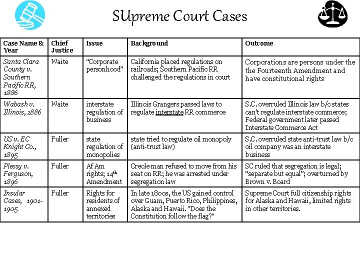 SUpreme Court Cases Case Name & Year Chief Justice Issue Background Outcome Santa Clara