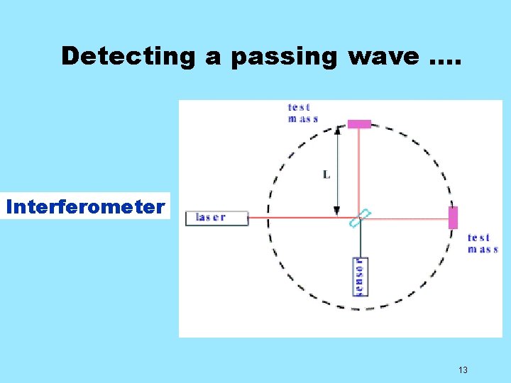 Detecting a passing wave …. Interferometer 13 