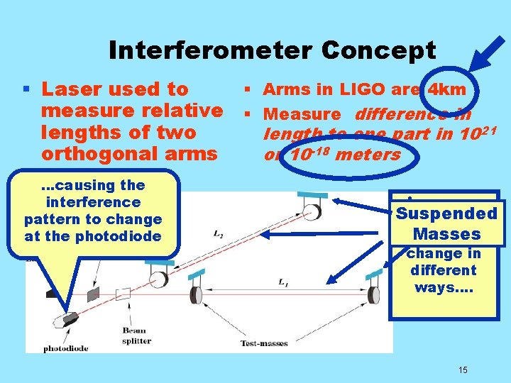 Interferometer Concept § Arms in LIGO are 4 km § Laser used to measure