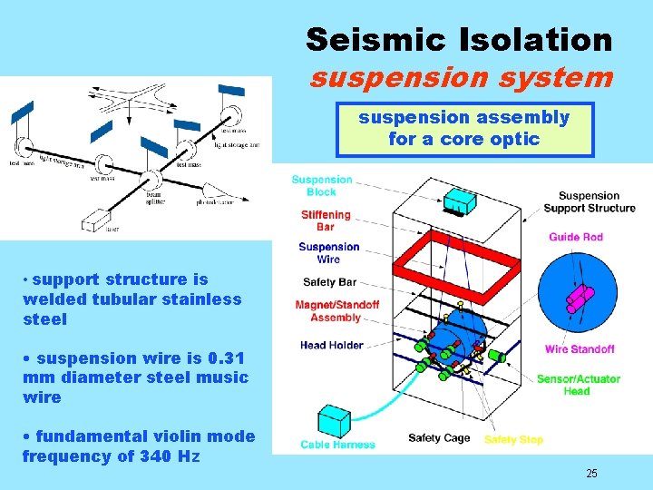 Seismic Isolation suspension system suspension assembly for a core optic • support structure is