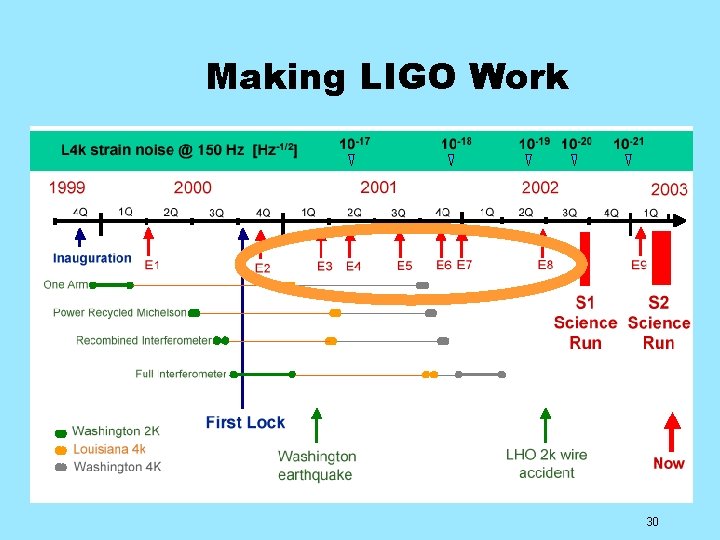 Making LIGO Work 30 