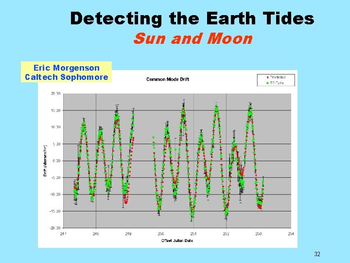 Detecting the Earth Tides Sun and Moon Eric Morgenson Caltech Sophomore 32 