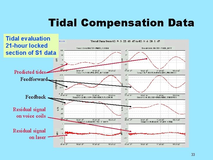Tidal Compensation Data Tidal evaluation 21 -hour locked section of S 1 data Predicted