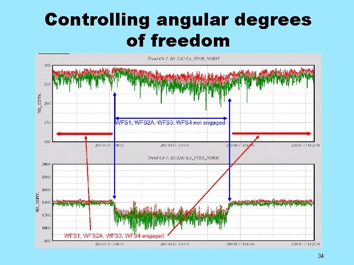 Controlling angular degrees of freedom 34 