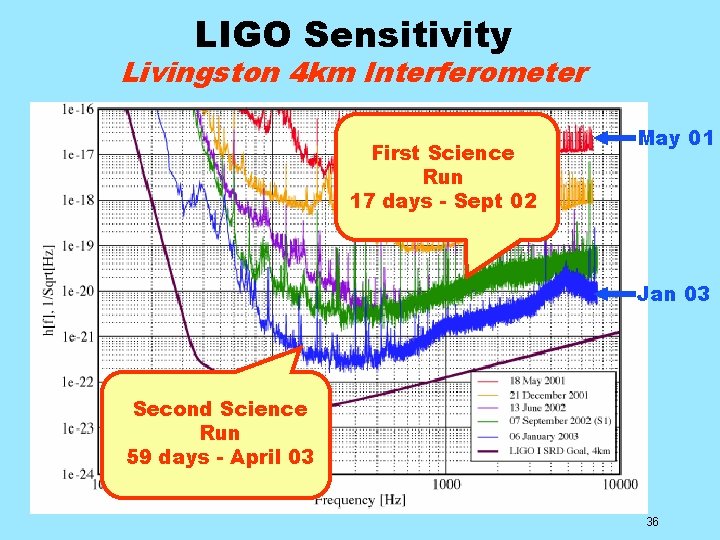 LIGO Sensitivity Livingston 4 km Interferometer First Science Run 17 days - Sept 02