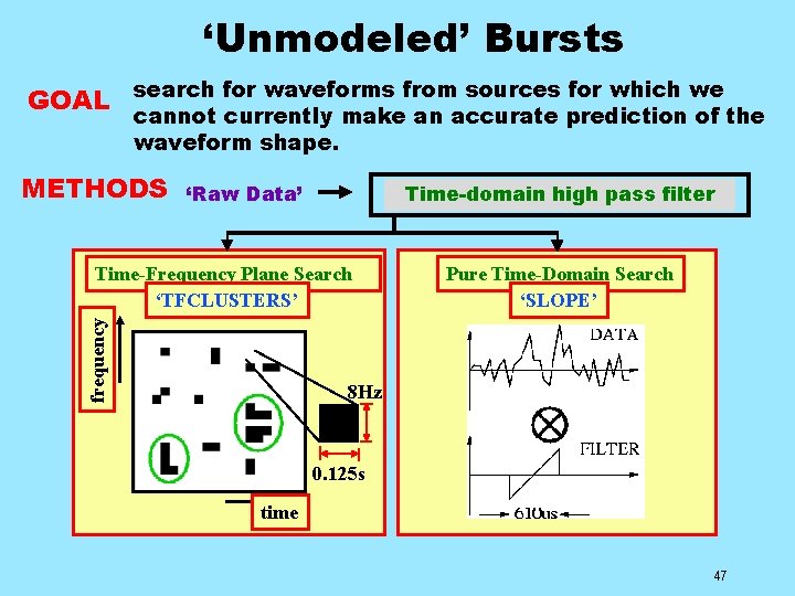 ‘Unmodeled’ Bursts GOAL search for waveforms from sources for which we cannot currently make