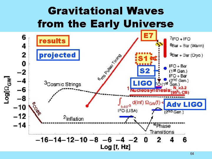 Gravitational Waves from the Early Universe results projected E 7 S 1 S 2