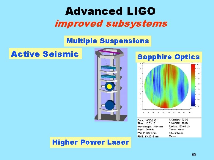 Advanced LIGO improved subsystems Multiple Suspensions Active Seismic Sapphire Optics Higher Power Laser 65