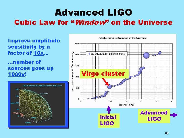 Advanced LIGO Cubic Law for “Window” on the Universe Improve amplitude sensitivity by a