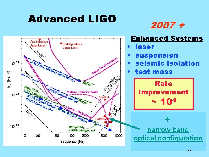 Advanced LIGO 2007 + Enhanced Systems • laser • suspension • seismic isolation •