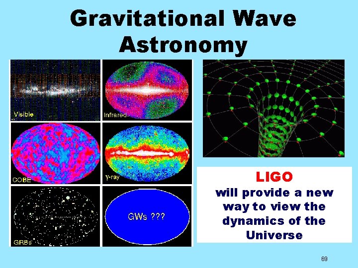 Gravitational Wave Astronomy LIGO will provide a new way to view the dynamics of