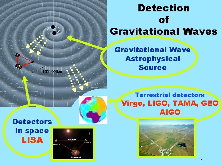 Detection of Gravitational Waves Gravitational Wave Astrophysical Source Terrestrial detectors Detectors in space Virgo,