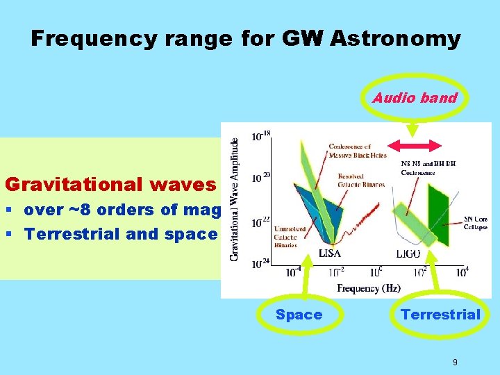 Frequency range for GW Astronomy Audio band Gravitational waves § over ~8 orders of