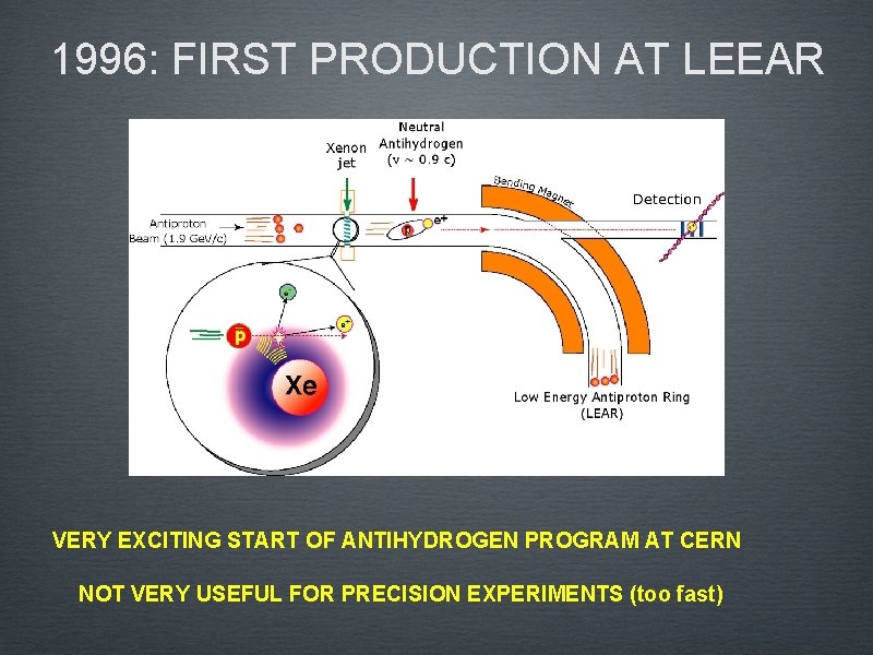 1996: FIRST PRODUCTION AT LEEAR VERY EXCITING START OF ANTIHYDROGEN PROGRAM AT CERN NOT