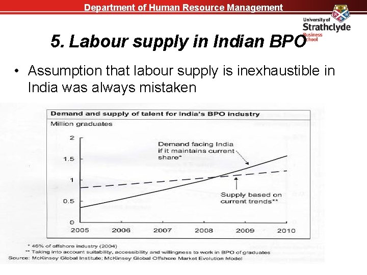 Department of Human Resource Management 5. Labour supply in Indian BPO • Assumption that