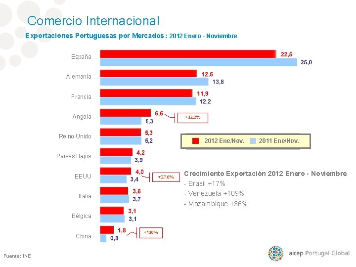 Comercio Internacional Exportaciones Portuguesas por Mercados : 2012 Enero - Noviembre España Alemania Francia