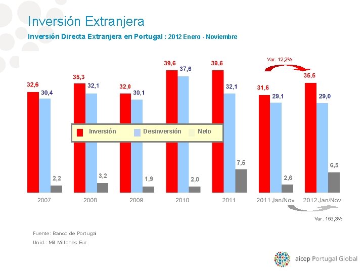 Inversión Extranjera Inversión Directa Extranjera en Portugal : 2012 Enero - Noviembre Var. 12,
